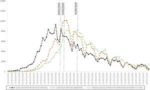 Evolución de la primera onda pandémica según la fecha de inicio de los síntomas de los casos, la fecha de diagnóstico o la fecha de notificación. Análisis de puntos de inflexión.