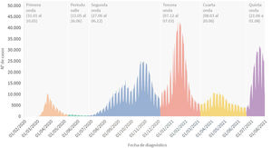 Curva epidémica con la evolución de las diferentes ondas de la pandemia.