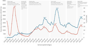 Evolución de las pruebas diagnósticas realizadas semanalmente y porcentajes de positividad frente al SARS-CoV-2 en los distintos periodos pandémicos.