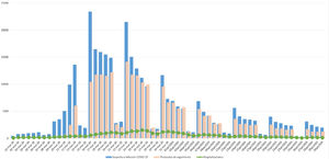 Número de pacientes/día con sospecha o COVID-19 confirmada, número de pacientes con protocolo de seguimiento/día y número de pacientes hospitalizados/día del 1 de marzo al 30 de abril en la Comunidad de Madrid. (Tomada de ref. 20.)