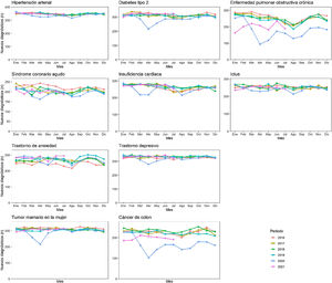 Número de nuevas codificaciones diagnósticas registradas en la historia clínica electrónica de atención primaria de la Comunidad de Madrid según la CIAP 2 por mes de evolución y año de registro en 2020, en comparación con el periodo 2016-2019.