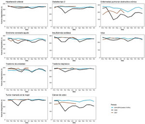Nuevos diagnósticos registrados en el año 2020 en comparación con la media mensual de los mismos meses en 2016-2019, en atención primaria de la Comunidad de Madrid.
