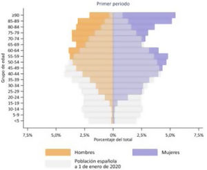 Comparación de la población infectada por COVID-19 respecto a la población española durante el primer periodo (14-3-20 a 21-6-20) por grupos de edad10.