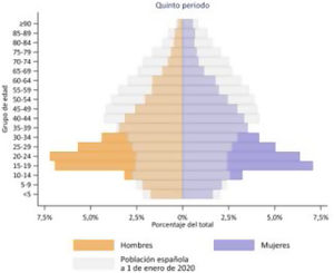 Comparación de la población infectada por COVID-19 respecto a la población española durante el quinto periodo (15-3-21 a 19-6-21) por grupos de edad10.