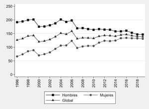 Tasas brutas de mortalidad atribuida al consumo de tabaco en Brasil en individuos de 35 años y más, en global y en función del sexo, en el periodo 1996-2019. Las tasas se expresan por 100.000 habitantes.
