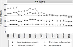 Tasas brutas de mortalidad atribuida al consumo de tabaco en Brasil por grandes grupos de causas de muerte y cáncer de pulmón en hombres ≥35 años, en el periodo 1996-2019. Las tasas se expresan por 100.000 habitantes.
