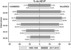 Porcentaje de años de esperanza de vida perdidos (AEVP) entre los 35 y 65 años por grupo de edad, para cada sexo y trienio.