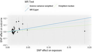 Mendelian randomization (MR) test of inverse variance weighted, weighted median and MR Egger.