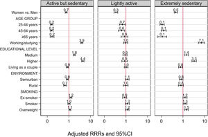 Results of the multinomial logistic regression model. Shown above are the relative risk ratios (RRR) of each category compared with the reference category (physical activity). Multivariate analysis.