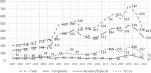 Evolución del número de artículos recibidos (2005-2022).