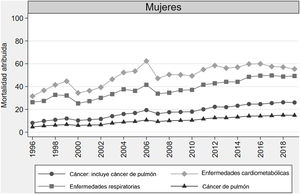 Tasas brutas de mortalidad atribuida al consumo de tabaco en Brasil por grandes grupos de causas de muerte y cáncer de pulmón en mujeres ≥35 años, en el periodo 1996-2019. Las tasas se expresan por 100.000 habitantes.