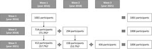 Details of the follow-up study, with retention rates by wave. aRetention rates within waves.