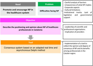 Conceptual background of the study on the opinion and consensus on nurse prescribing and its benefits in the Catalan healthcare system. NP: nurse prescribing.