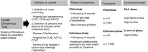 Chart of the consensus process regarding nurse prescribing and its benefits in Catalonia. ACES: Catalan Association of Health; ACLL: Catalan Association of Midwives; ACRA: Catalan Association of Welfare Resources; AIFiCC: Association of Family and Community Nursing of Catalonia; AQuAS: Agency of Health Quality and Assessment of Catalonia; CCIIC: Council of Colleges of Nurses of Catalonia; CCMC: Council of Medical Colleges of Catalonia; COIB: Official College of Nurses of Barcelona, Onsanity; CSSC: Catalan Social and Health Consortium; DS: Department of Health; ICS: Catalan Health Institute; SCS: Catalan Health Service; UCH: Catalan Hospitals Union; UPC: Polytechnic University of Catalonia.
