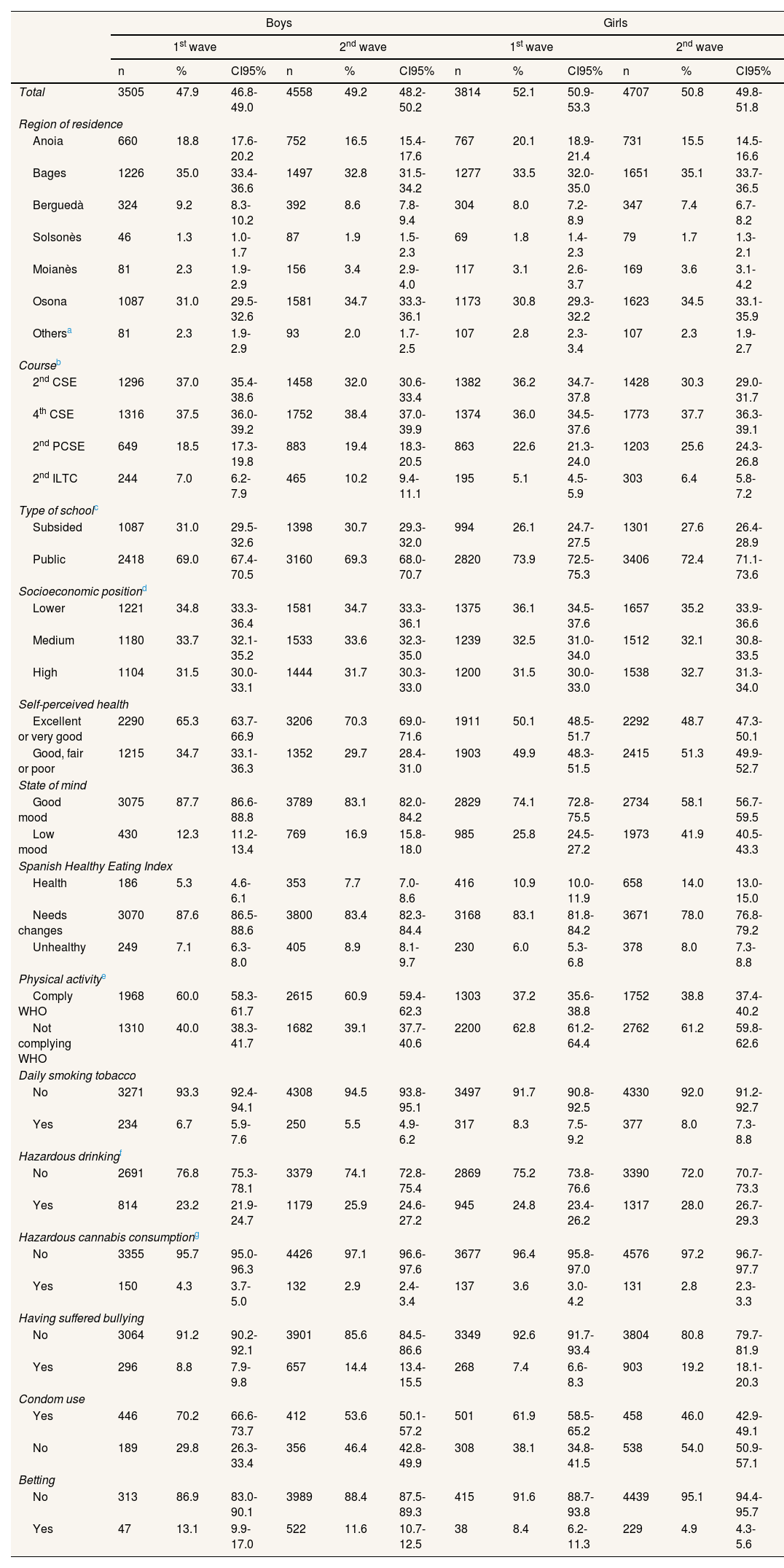 Tablas