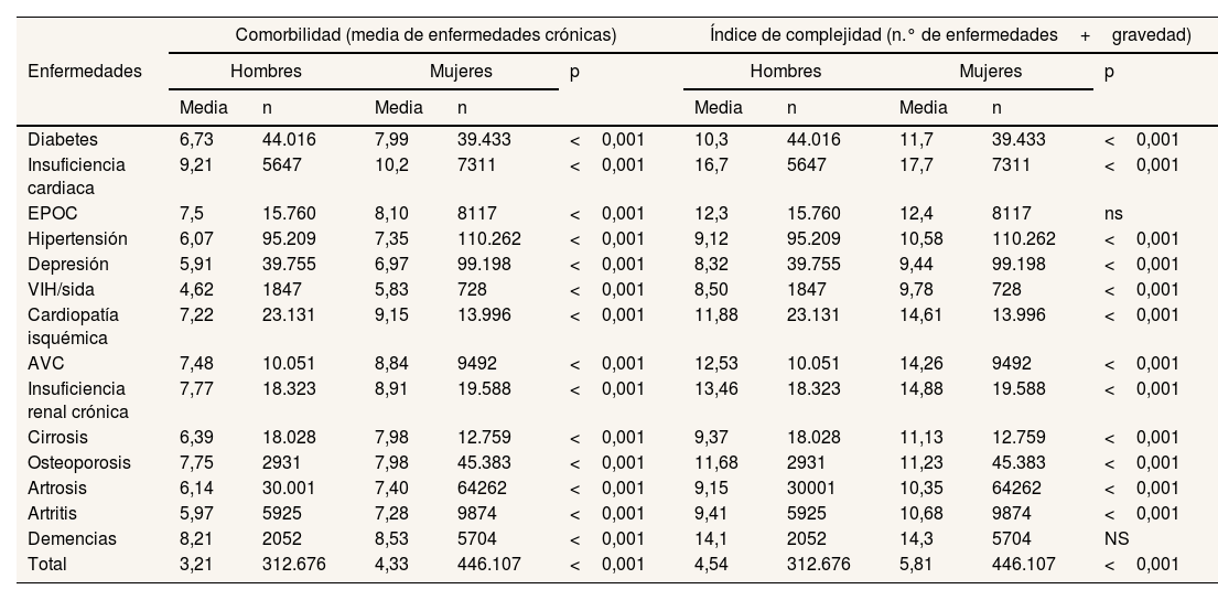 Tablas
