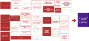 Mapa de causas de causas de factores que influyen en el incremento del riesgo de futuras pandemias.
