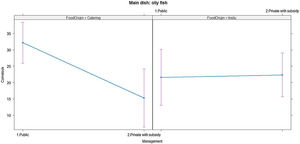 Effect of food origin and management type significantly associated with the consumption of oily fish.