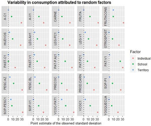 Variability (estimated variance) in food wastage attributed to nested random factors territory, school and individuals. The largest source of variability is the individual, followed by the school and, finally, the territory.