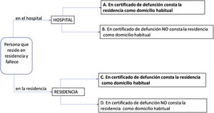 Fuentes de información sobre la mortalidad de personas mayores cuyo domicilio habitual es una residencia.