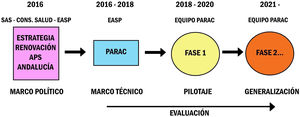 Esquema evolutivo del PARAC. APS: atención primaria de salud; CONS. SALUD: Consejería de Salud; EASP: Escuela Andaluza de Salud Pública; PARAC: Proyecto de Apoyo a la Revitalización de la Atención Primaria; SAS: Servicio Andaluz de Salud.