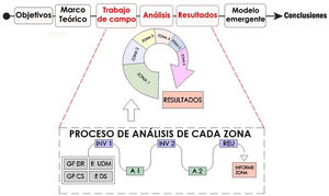 Proceso de investigación PARAC. A: análisis; CS: centro de salud; DS: distrito sanitario; E: entrevista; EIR: especialista interno residente; GF: grupo focal; INV: investigador; UDM: unidad docente multiprofesional.