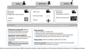 Formatos e implementadores propuestos por las personas participantes en el proceso de cocreación.