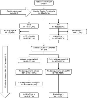 Flujograma de los participantes en el estudio. Se recogen las dos fases del estudio epidemiológico de la leptospirosis en los humedales de Doñana.