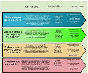 Resumen y puntos clave de la legislación española y europea relativa a los medicamentos de uso humano a base de plantas medicinales y tradicionales, y a los complementos alimenticios.