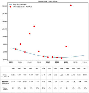 Número total de infectados notificados a la RENAVE junto con el número de infectados obtenidos con el modelo dinámico. *Estos datos no se tuvieron en cuenta al ajustar el modelo por ser brotes y eventos puntuales. **Los datos de la RENAVE están multiplicados por 5.
