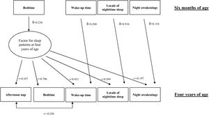 Estimates of regression coefficients (Bˆ and factor loadings (r) for sleep pattern at four years of age and association with sleep characteristics at six months of age. X2 (18)=30.065; p=0.0368; N=1092; X2/df=1.67; CIF=0.959; TLI=0.938; RMSEA=0.025; WRMR=0.894. All regression coefficients (Bˆ) and factor loadings (r) are p<0.001.