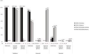 Tipo de acceso a los servicios sanitarios en las consultas generadas por la COVID-19 y por otras patologías, según sexo.