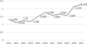 Evolución del factor de impacto (2011-2021). Fuente: JCR.