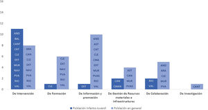 Comunidades autónomas que incluyen acciones según los grupos poblacionales (población infanto-juvenil, personas mayores y población general) y tipos de medida. AND: Andalucía; ARA: Aragón; AST: Principado de Asturias; BAL: Islas Baleares; CANT: Cantabria; CAN: Islas Canarias; CAT: Cataluña; CLE: Castilla y León; CMAN: Castilla-La Mancha; EXT: Extremadura; MUR: Región de Murcia; NAV: Comunidad Foral de Navarra; PVA: País Vasco; RIO: La Rioja; VAL: Comunidad Valenciana.