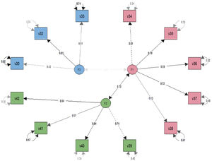 Análisis factorial confirmatorio. Propuesta de Escala Abreviada de Conciencia de Género en Ciencias de la Salud (EACGCS).