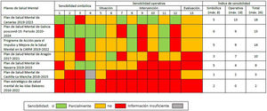 Puntuaciones en la sensibilidad simbólica y operativa, y en el índice de sensibilidad, de los planes de salud mental de las comunidades autónomas.