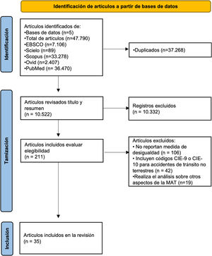 Algoritmo de selección de los artículos.