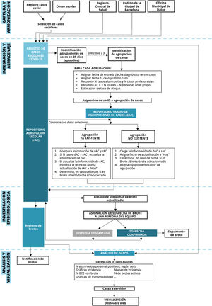 Diagrama de flujo del procedimiento de captura, armonización, integración, almacenaje, análisis y visualización de datos realizado por Germina para la detección automática de agrupaciones de casos de COVID-19 en el entorno escolar de la ciudad de Barcelona (2021-2022) y el cálculo de indicadores epidemiológicos.