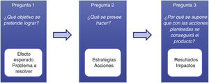 Lógica causal en la formulación de objetivos, estrategias y acciones. Fuente: Basado en MIDPLAN (2017)15.
