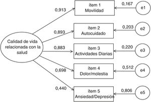 Análisis factorial confirmatorio del modelo tradicional del instrumento EQ-5D-3L de calidad de vida relacionada con la salud y sus respectivos indicadores.