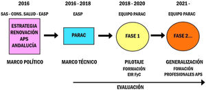 Esquema evolutivo del Proyecto de Apoyo a la Revitalización de la Atención Primaria. Activos para la Salud Comunitaria (PARAC). APS: atención primaria de salud; Cons. Salud: Consejería de Salud; EASP: Escuela Andaluza de Salud Pública; EIR: especialistas internos/as residentes; FyC: familiar y comunitaria; SAS: Servicio Andaluz de Salud.