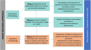 Chart illustrating the interrelationship of the methodologies used.