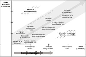 Marco explicativo de las relaciones entre discursos del profesorado y su traslación al aula en la praxis educativa después de la intervención socioeducativa Posem el Focus de promoción de relaciones saludables y equitativas en educación secundaria. Terrassa, España, 2019-2021.