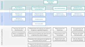 Conflictos entre las ideas iliberales y las acciones de salud pública.