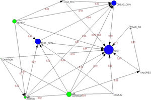 Gráfico del mapa cognitivo difuso.