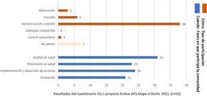 Participación comunitaria en proyectos de promoción de la salud: cómo y cuándo. Resultados del cuestionario sobre niveles de participación referida y fases de los proyectos de salud comunitaria en los que se produce.