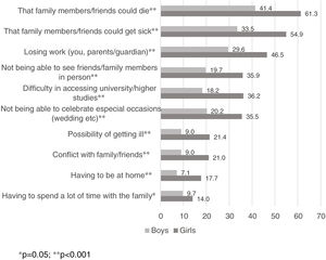 Level of concern (a lot/a great deal) about the impact of the pandemic on distinct aspects of life according to gender identity.