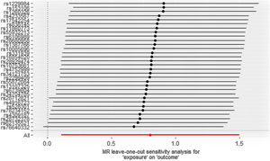 Mendelian randomization leave one out sensitivity analysis for exposure on outcome.