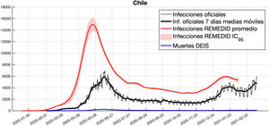 Infecciones y muertes por COVID-19 en Chile.