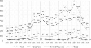 Evolución del número de artículos recibidos (2005-2023).